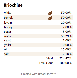 Briochine (%)