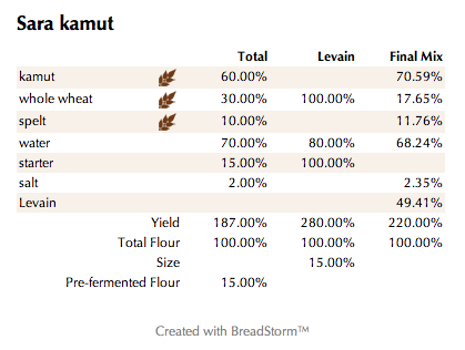 Sara kamut  (%)