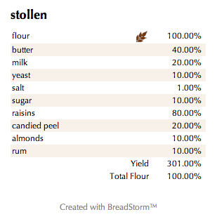 Stollen (%)