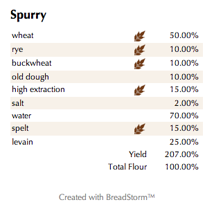 Spurry (%)