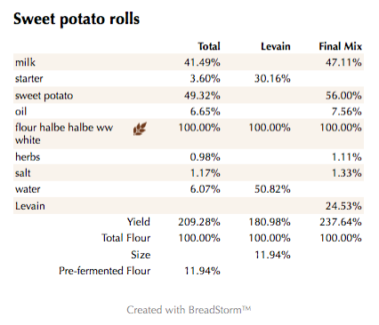 Sweet potato rolls (%)
