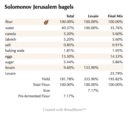 Solomonov Jerusalem bagels (%)