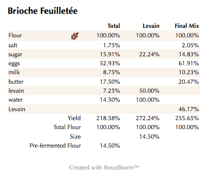 Brioche Feuilletée (%)